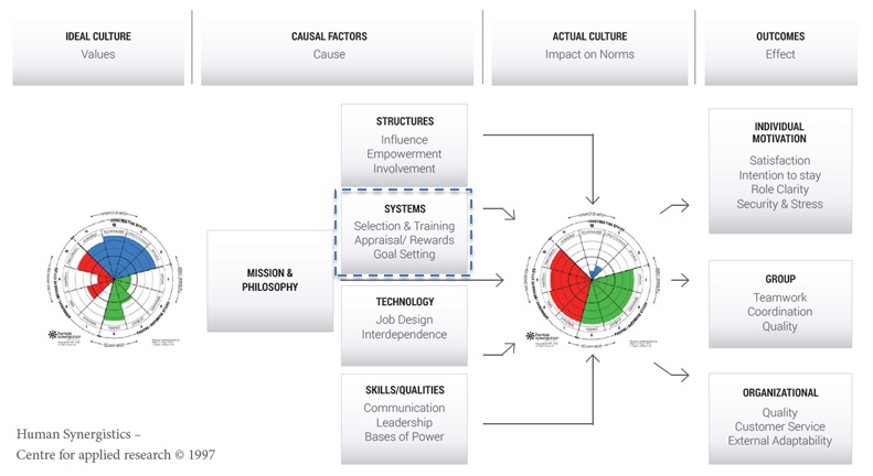 How Culture Works - HR Systems