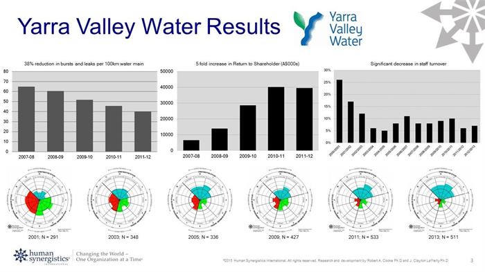 Yarra Valley Water Results Yarra Valley Water Results