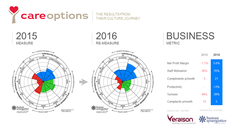 Case Study - Care Options Results Case Study - Care Options Results