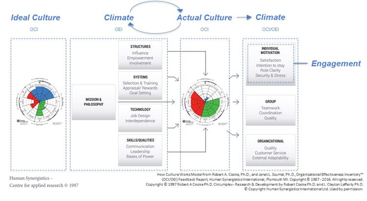 How Culture works - adapted to show culture climate engagement How Culture works - adapted to show culture climate engagement