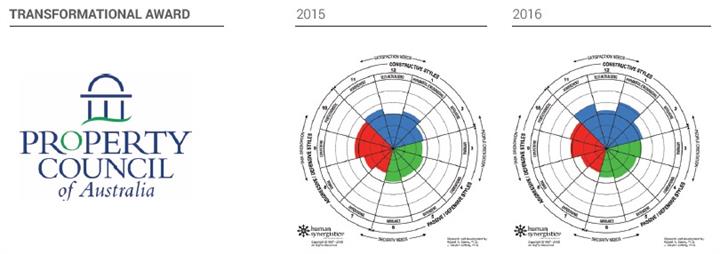 Property Council Australia Property Council Australia